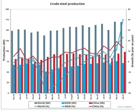 世界鋼鐵協(xié)會(huì)：2021年4月全球粗鋼產(chǎn)量