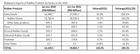 上半年馬來西亞橡膠制品出口增長180%