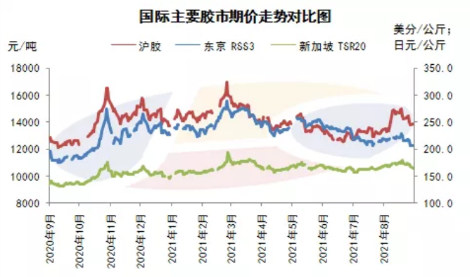 2021年9月天然與合成橡膠趨勢(shì)分析