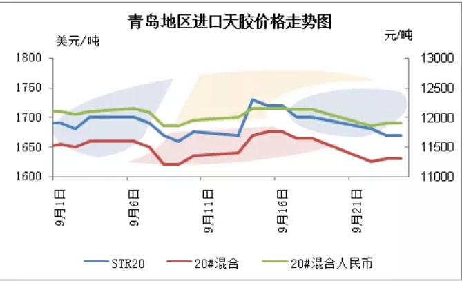 9月進(jìn)口天膠市場震蕩 混合膠去庫顯著