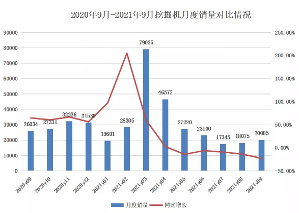 9月挖掘機銷量觀察：旺季不旺，多因素影響下“寒潮”將臨？