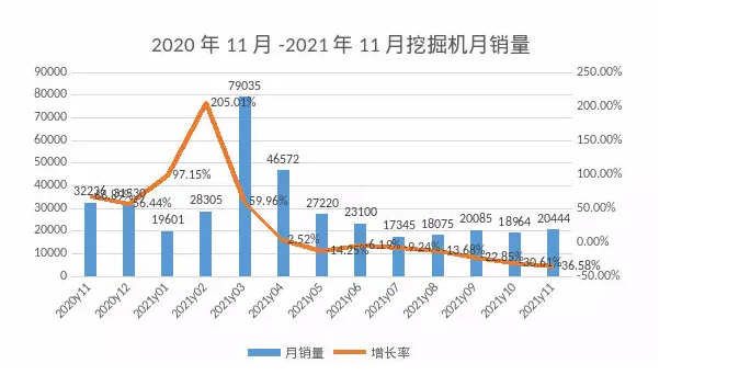 11月挖機(jī)銷量觀察：專項債券拉動國內(nèi)需求，出口再創(chuàng)新高