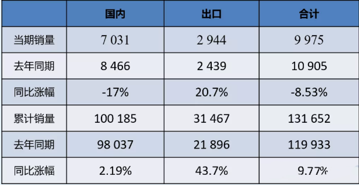 數(shù)據(jù) | 2021年11月裝載機國內(nèi)市場銷量7031臺，同比下降17%