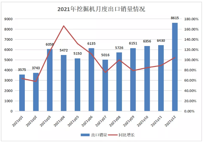 挖掘機銷量觀察 | 2021飽受周期之殤，2022穩(wěn)增長還看變量