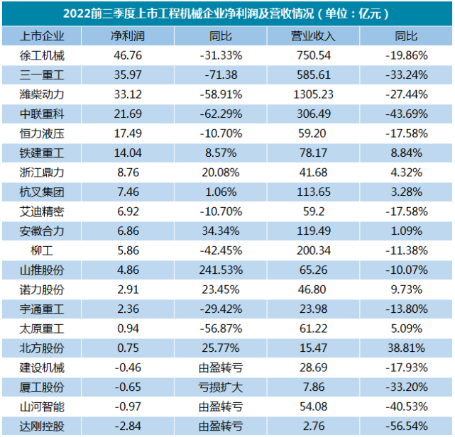 【剖析】超一半廠家凈利潤下滑！吊車市場何去何從？