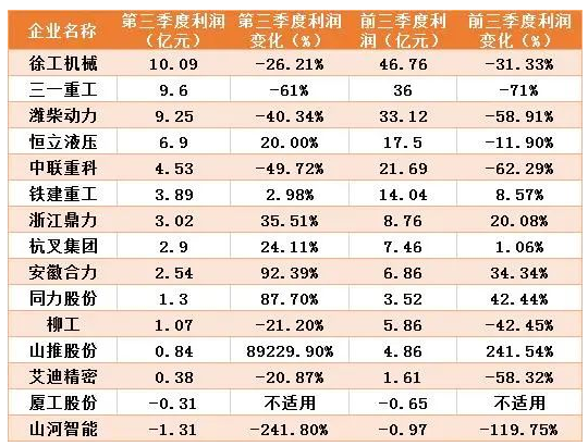 工程機(jī)械上市企業(yè)三季報(bào)分析：排行有變，“全品類”下滑  “單項(xiàng)”企業(yè)表現(xiàn)更佳