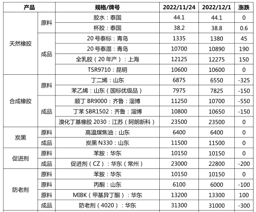 膠管膠帶主要原材料周度簡述 | 2022年12月2日