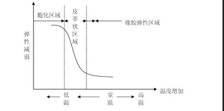 橡膠的耐寒性原理及增加橡膠耐寒性的方法