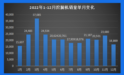 【年終盤(pán)點(diǎn)】2022年工程機(jī)械產(chǎn)銷(xiāo)數(shù)據(jù)剖析：內(nèi)銷(xiāo)冷淡，國(guó)際市場(chǎng)發(fā)展正當(dāng)時(shí)