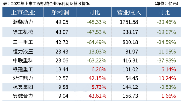 【業(yè)績(jī)報(bào)告】2022年工程機(jī)械行業(yè)20家上市企業(yè)合計(jì)營(yíng)收5161.08億元，總凈利潤(rùn)244.66億元