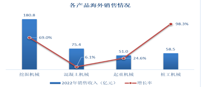 海外布局加速！工程機械頭部企業(yè)海外公司開業(yè)頻繁！