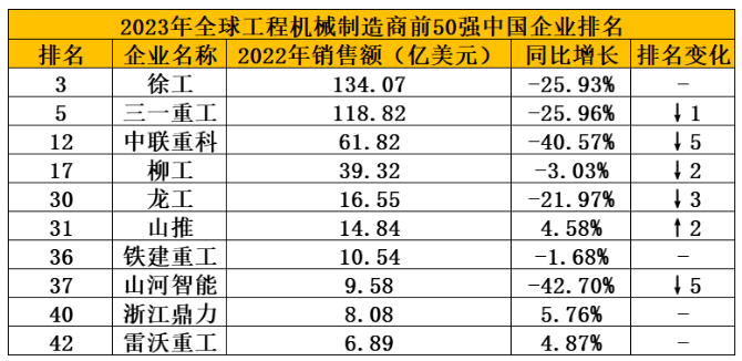 2023全球工程機械制造商50強榜單發(fā)布，10家中企上榜，整體走弱！