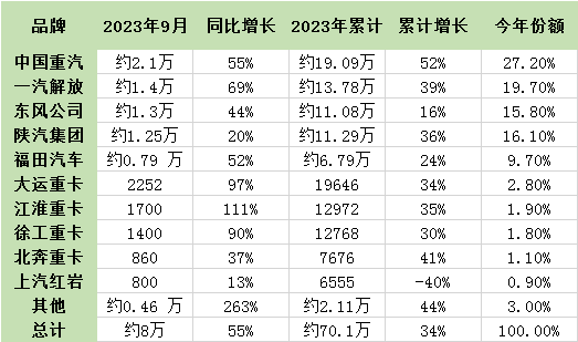 9月重卡迎“8連漲” ！1-9月累計銷量已超去年全年！