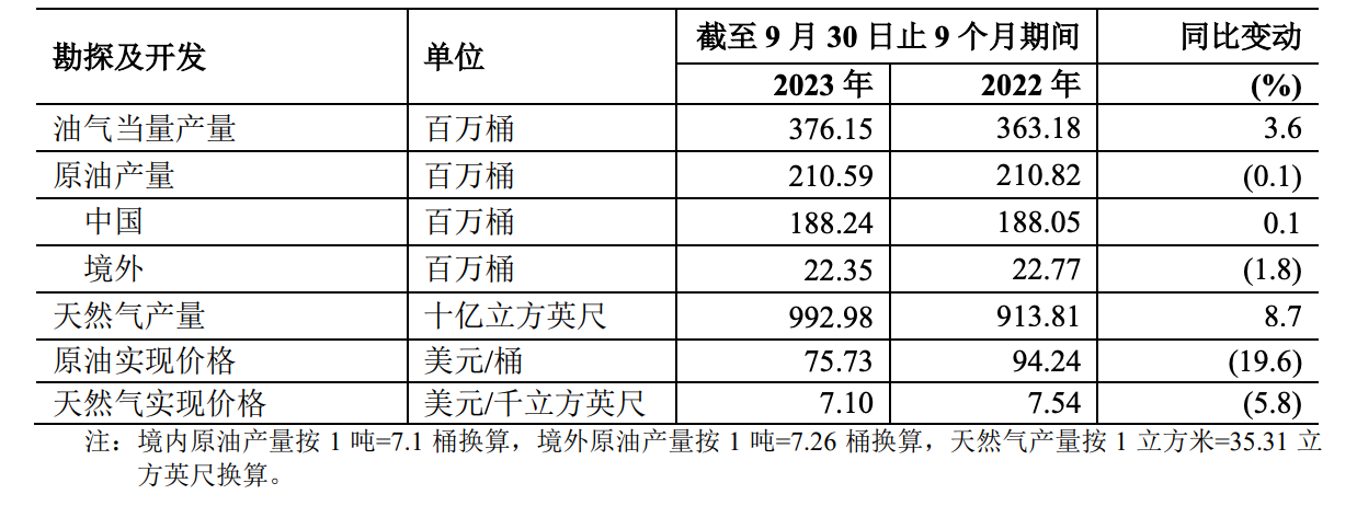 “三桶油”第三季度業(yè)績哪家強(qiáng)？附勘探開發(fā)數(shù)據(jù)