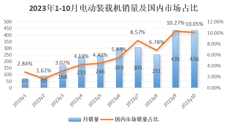 10月裝載機(jī)銷(xiāo)量：出口迎轉(zhuǎn)正，電裝銷(xiāo)量創(chuàng)歷史新高