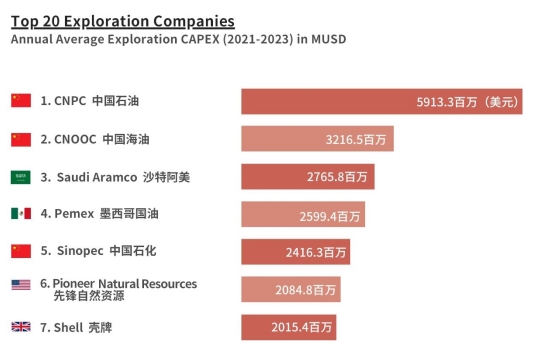 石油公司擴(kuò)大勘探開發(fā)，哪家力度最大？