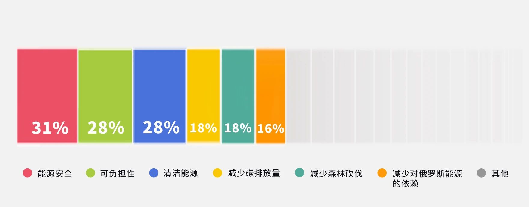 全球能源大調(diào)查：安全、成本、綠色哪個更重要