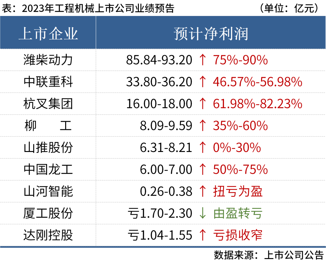 近8成盈利！9家上市工程機(jī)械企業(yè)2023年業(yè)績(jī)匯總