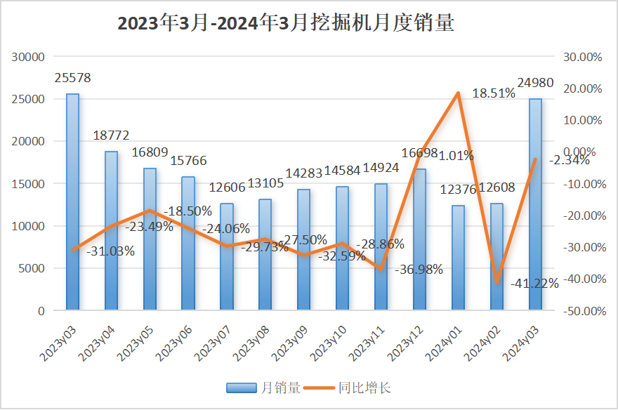 【3月銷量】挖掘機(jī)內(nèi)銷15188臺，同比增長9.27%；裝載機(jī)內(nèi)銷6629臺，同比下降15.2%！