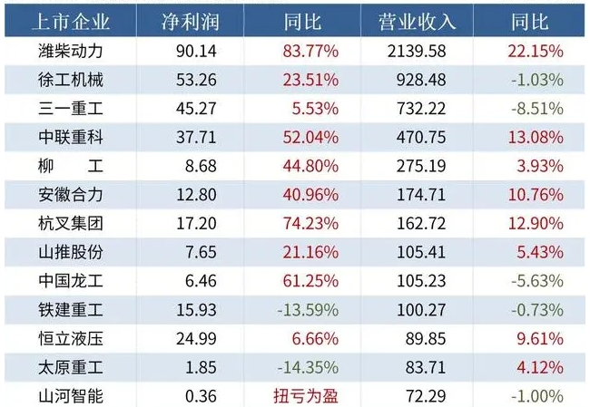 2023中國(guó)工程機(jī)械企業(yè)匯總：業(yè)績(jī)韌性強(qiáng)，濰柴領(lǐng)跑，10家營(yíng)收超百億