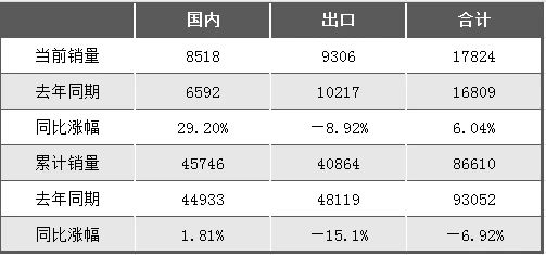 向上拐點明顯！2024年5月挖掘機國內(nèi)銷售8518臺，同比增長29.2%